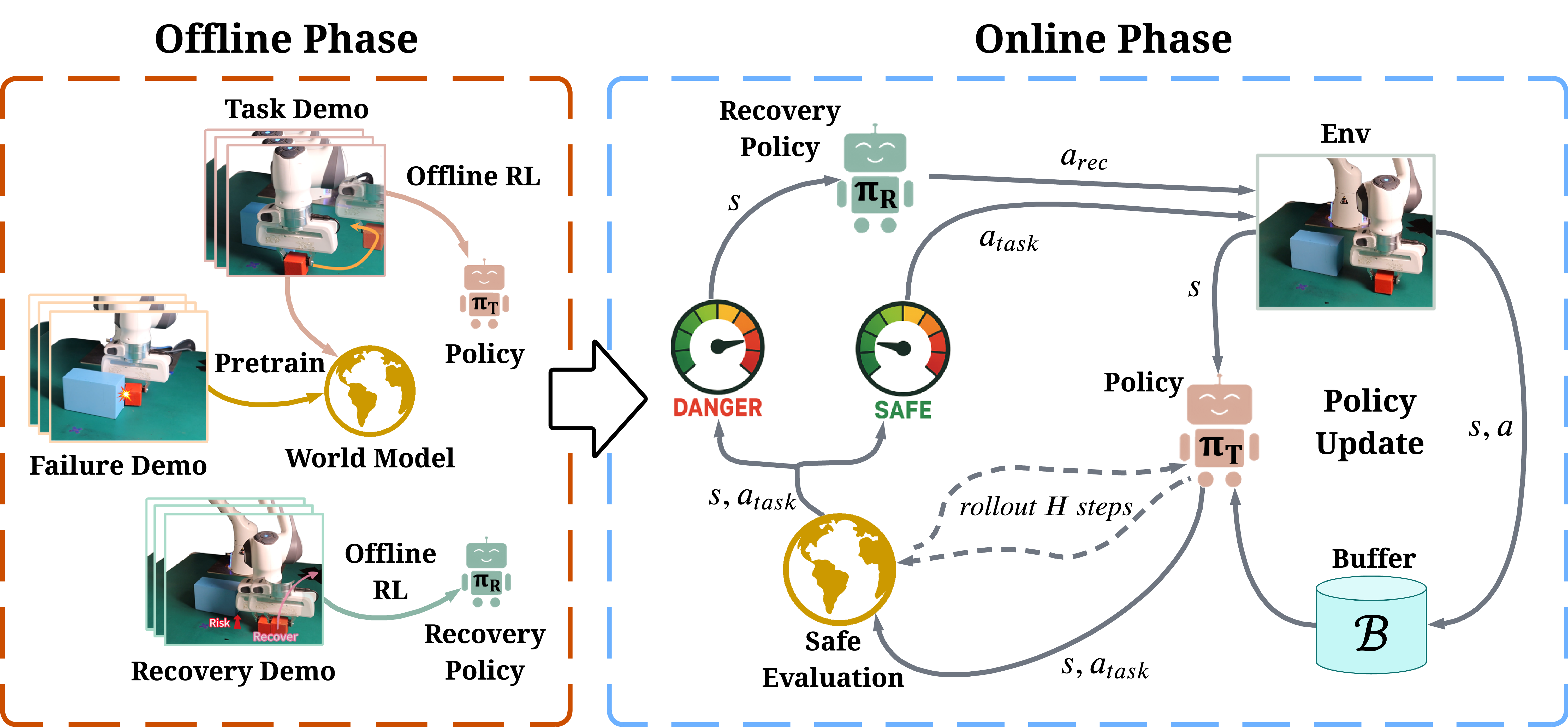 Overview of the FARL offline-to-online failure-aware RL pipeline.